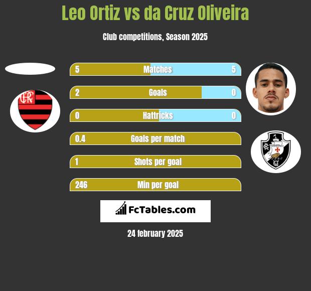 Leo Ortiz vs da Cruz Oliveira h2h player stats