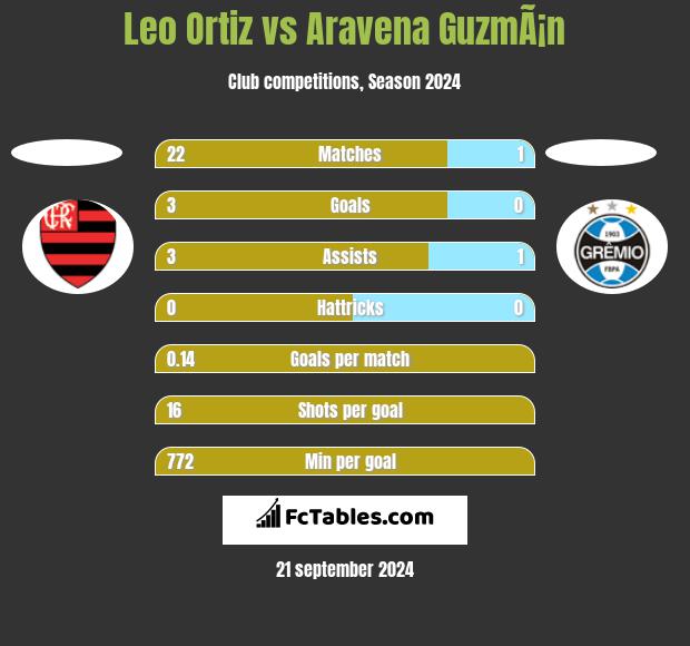 Leo Ortiz vs Aravena GuzmÃ¡n h2h player stats