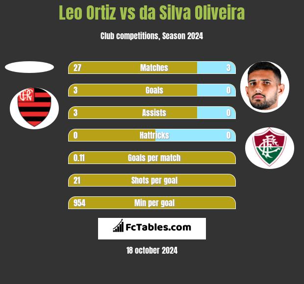 Leo Ortiz vs da Silva Oliveira h2h player stats