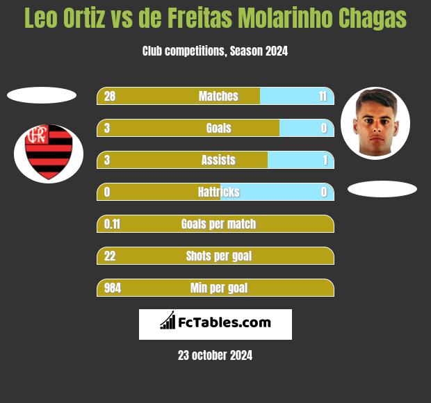 Leo Ortiz vs de Freitas Molarinho Chagas h2h player stats