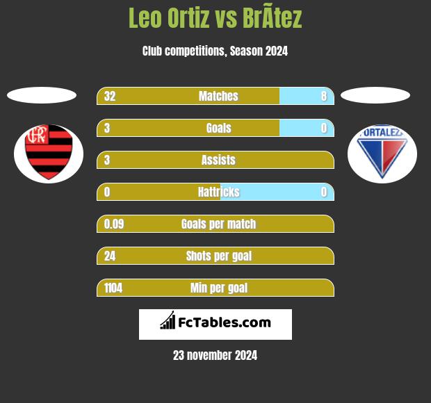 Leo Ortiz vs BrÃ­tez h2h player stats