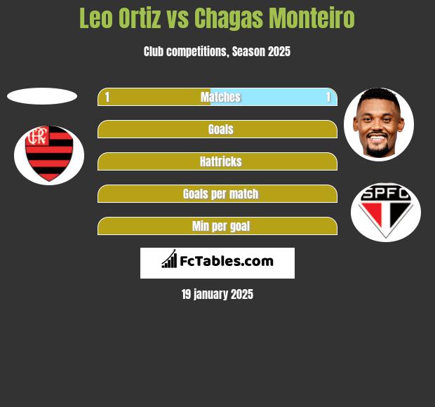 Leo Ortiz vs Chagas Monteiro h2h player stats