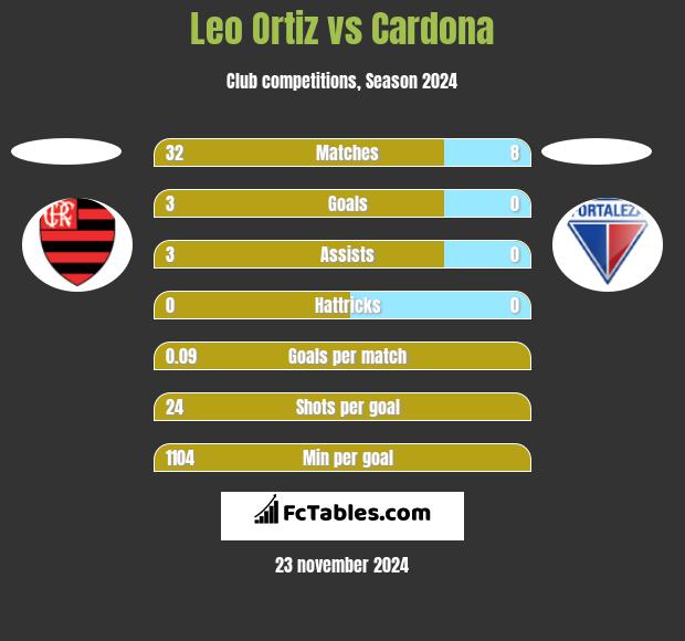 Leo Ortiz vs Cardona h2h player stats