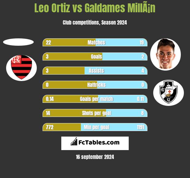 Leo Ortiz vs Galdames MillÃ¡n h2h player stats