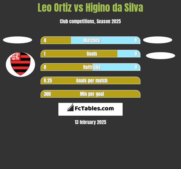 Leo Ortiz vs Higino da Silva h2h player stats