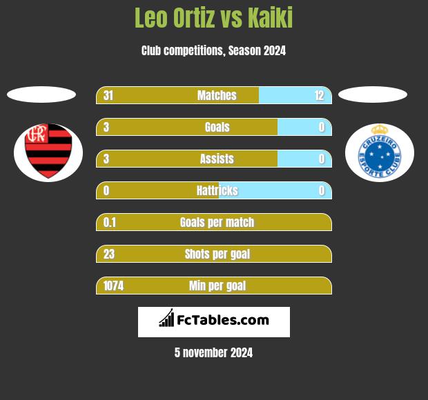 Leo Ortiz vs Kaiki h2h player stats