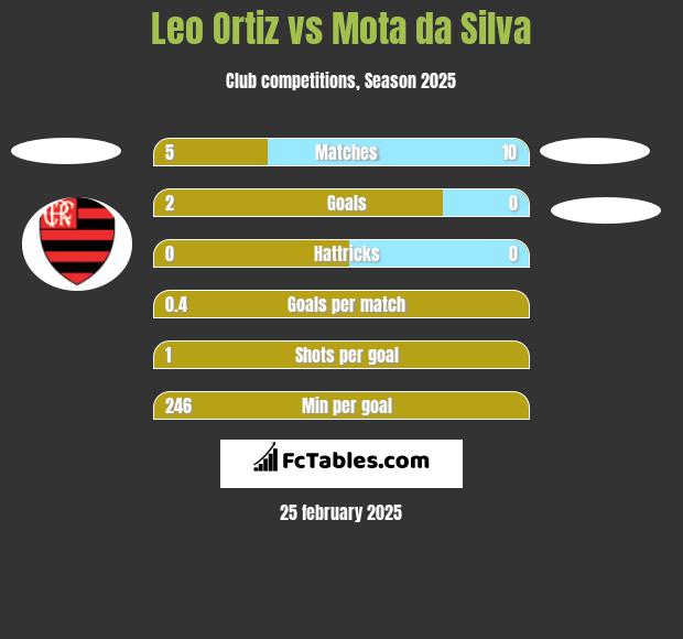 Leo Ortiz vs Mota da Silva h2h player stats