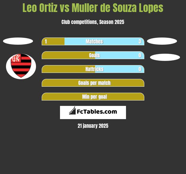 Leo Ortiz vs Muller de Souza Lopes h2h player stats