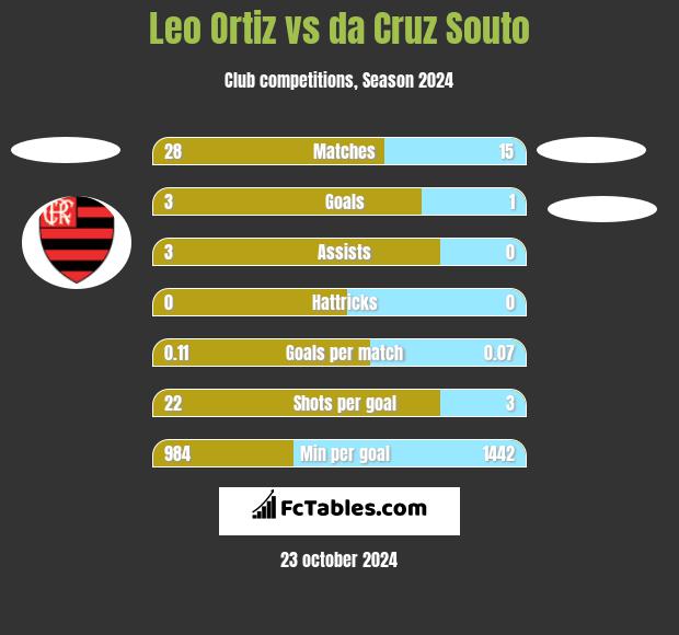 Leo Ortiz vs da Cruz Souto h2h player stats