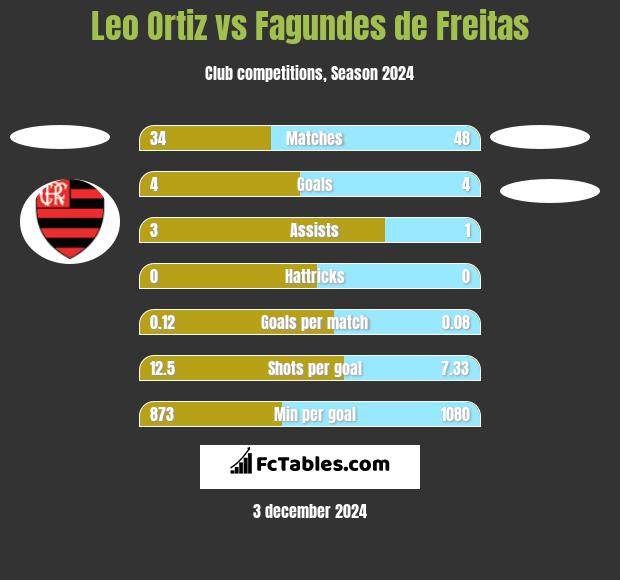 Leo Ortiz vs Fagundes de Freitas h2h player stats