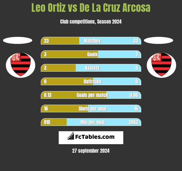 Leo Ortiz vs De La Cruz Arcosa h2h player stats