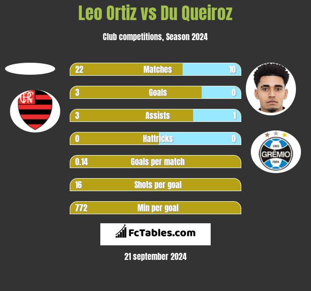 Leo Ortiz vs Du Queiroz h2h player stats