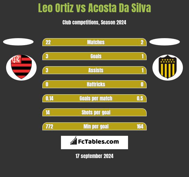 Leo Ortiz vs Acosta Da Silva h2h player stats