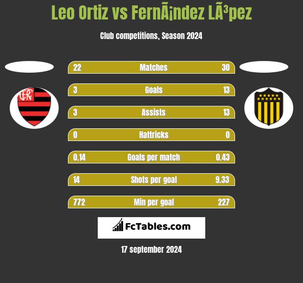 Leo Ortiz vs FernÃ¡ndez LÃ³pez h2h player stats