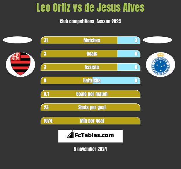 Leo Ortiz vs de Jesus Alves h2h player stats