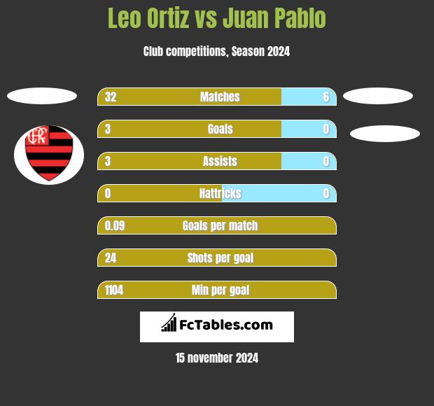 Leo Ortiz vs Juan Pablo h2h player stats