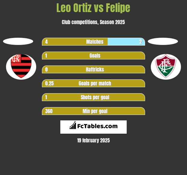 Leo Ortiz vs Felipe h2h player stats