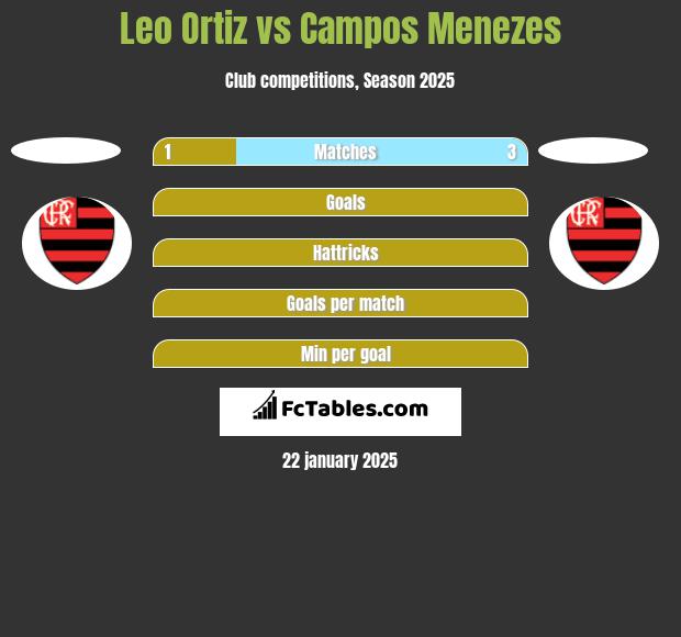 Leo Ortiz vs Campos Menezes h2h player stats