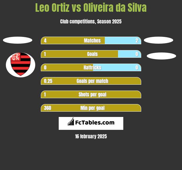 Leo Ortiz vs Oliveira da Silva h2h player stats