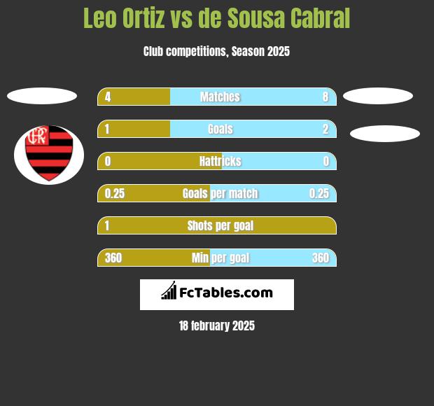 Leo Ortiz vs de Sousa Cabral h2h player stats