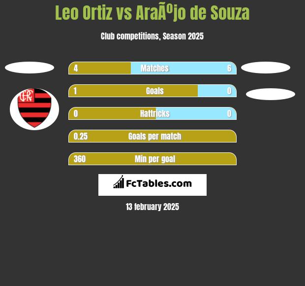 Leo Ortiz vs AraÃºjo de Souza h2h player stats