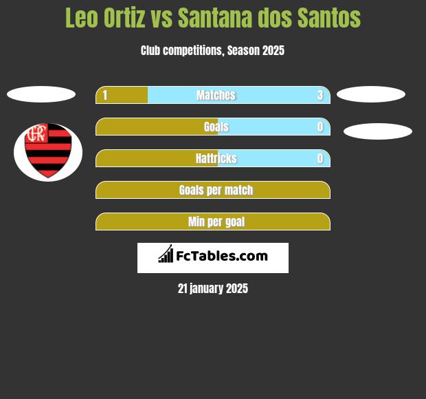 Leo Ortiz vs Santana dos Santos h2h player stats