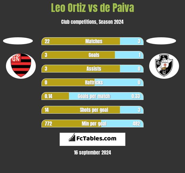 Leo Ortiz vs de Paiva h2h player stats