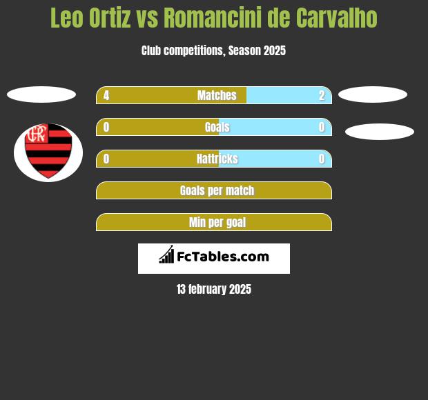 Leo Ortiz vs Romancini de Carvalho h2h player stats