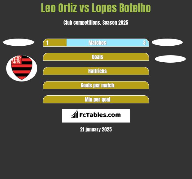 Leo Ortiz vs Lopes Botelho h2h player stats