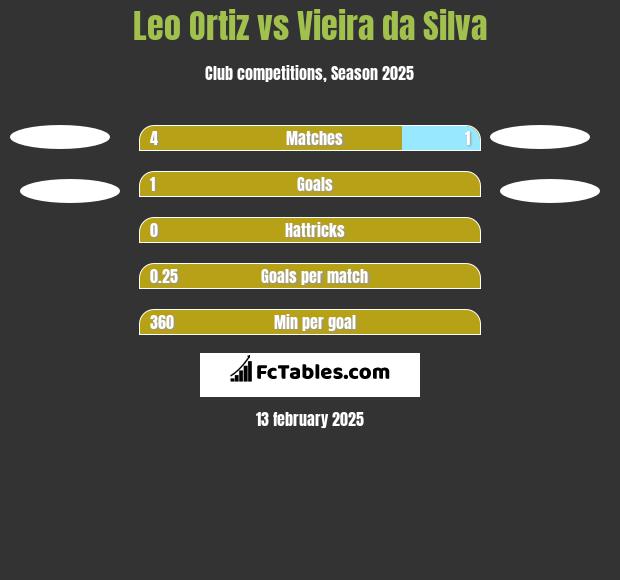 Leo Ortiz vs Vieira da Silva h2h player stats