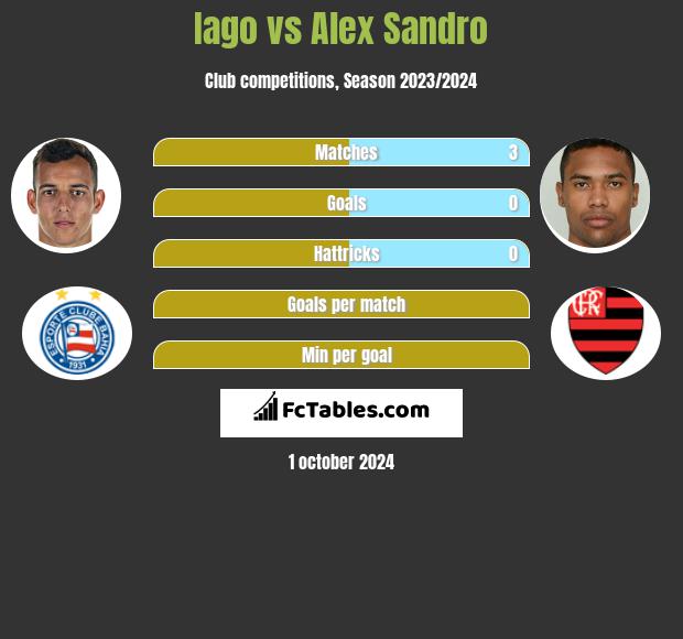 Iago vs Alex Sandro h2h player stats