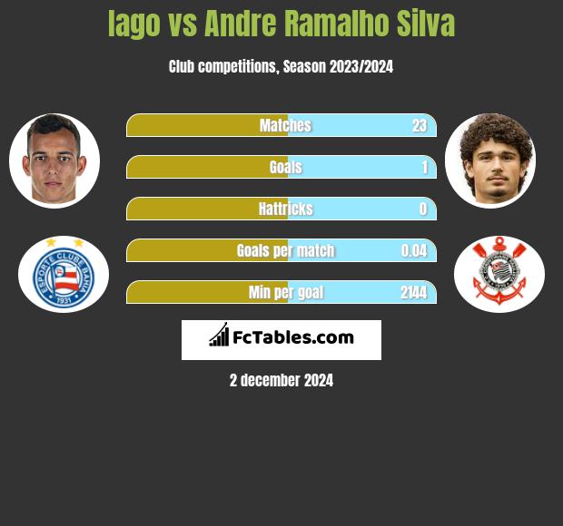 Iago vs Andre Silva h2h player stats