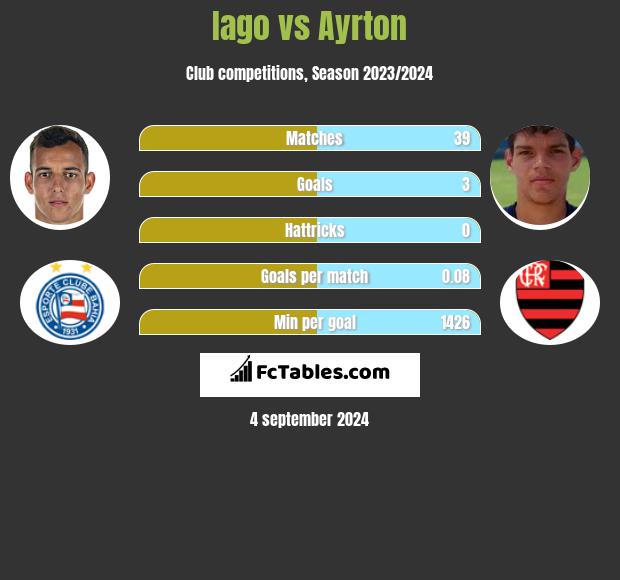 Iago vs Ayrton h2h player stats