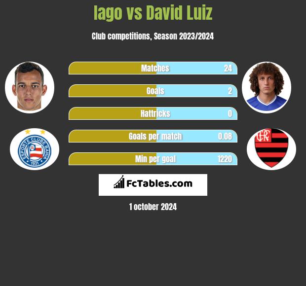 Iago vs David Luiz h2h player stats