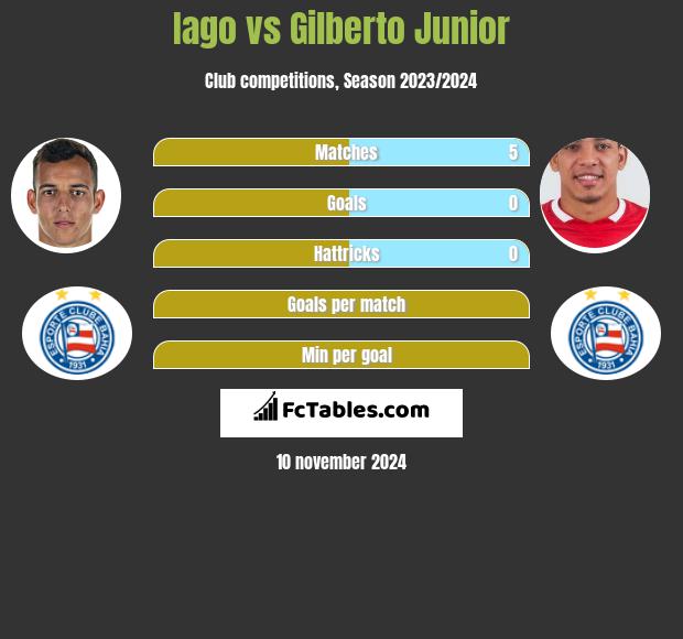 Iago vs Gilberto Junior h2h player stats