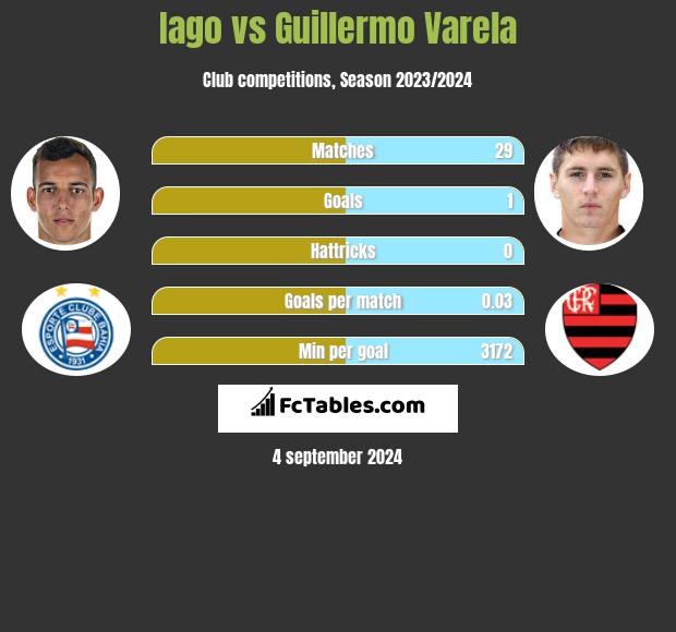 Iago vs Guillermo Varela h2h player stats