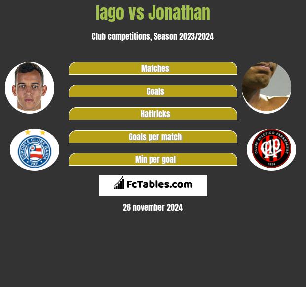 Iago vs Jonathan h2h player stats