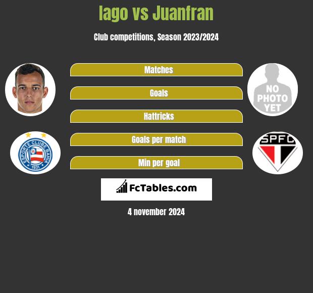 Iago vs Juanfran h2h player stats