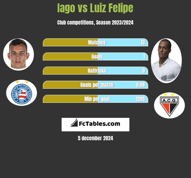 Iago vs Luiz Felipe h2h player stats