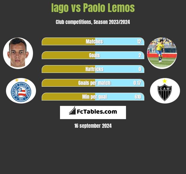 Iago vs Paolo Lemos h2h player stats