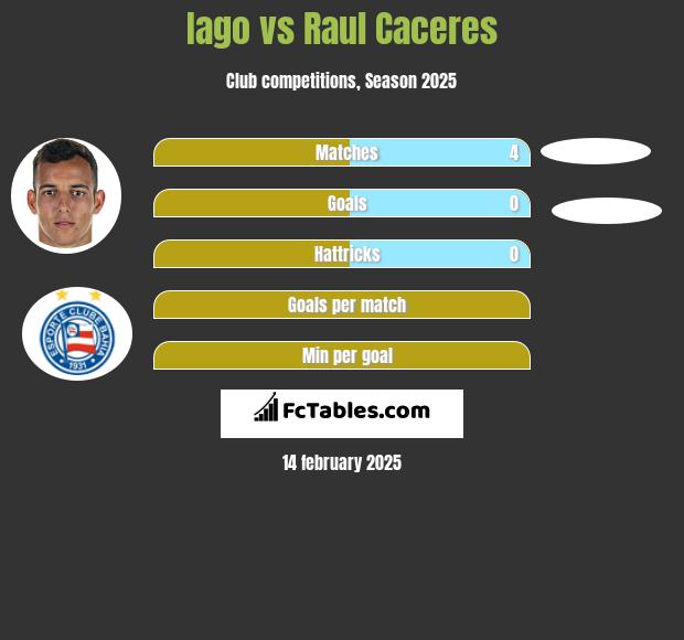 Iago vs Raul Caceres h2h player stats