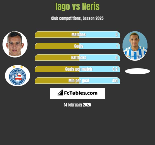 Iago vs Neris h2h player stats