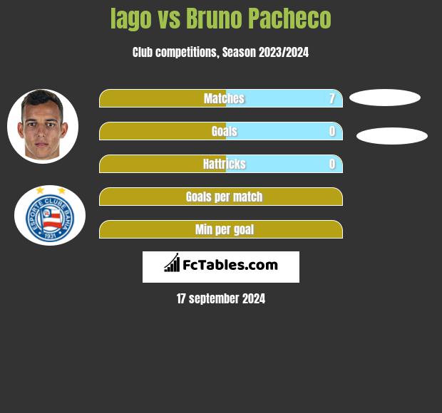 Iago vs Bruno Pacheco h2h player stats