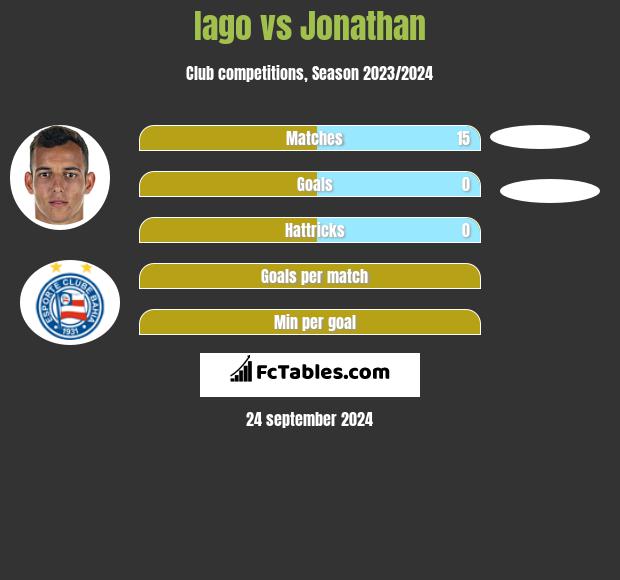 Iago vs Jonathan h2h player stats