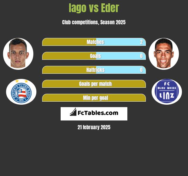 Iago vs Eder h2h player stats