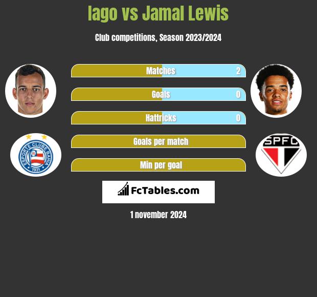 Iago vs Jamal Lewis h2h player stats