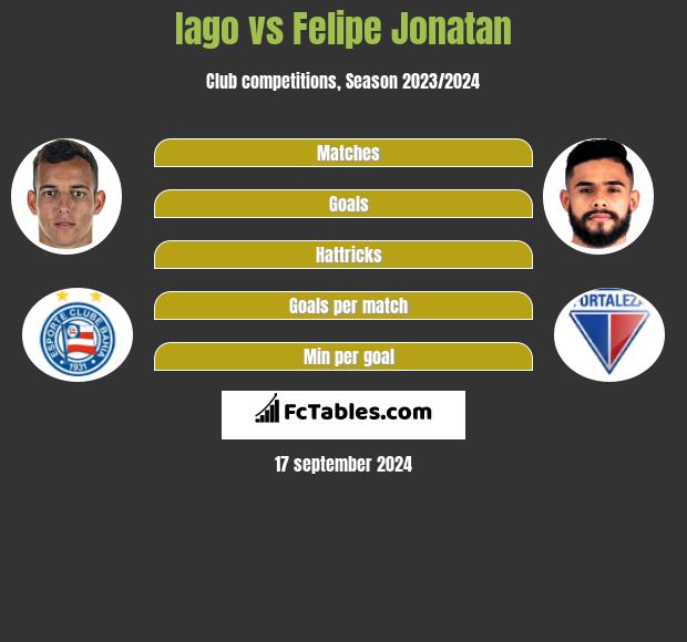 Iago vs Felipe Jonatan h2h player stats