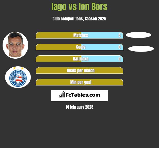 Iago vs Ion Bors h2h player stats