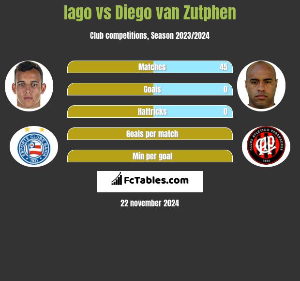 Iago vs Diego van Zutphen h2h player stats