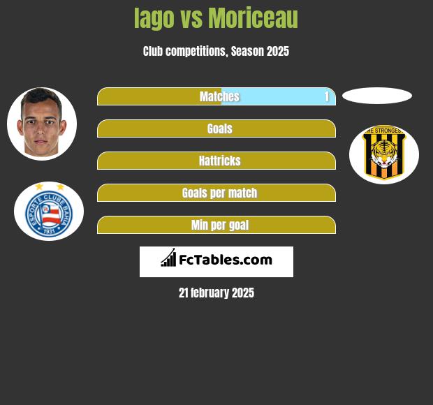 Iago vs Moriceau h2h player stats